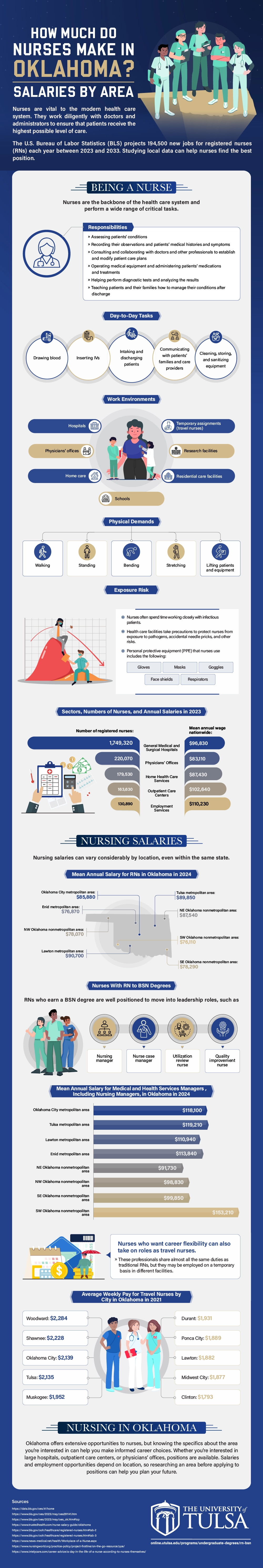 Infographic explaining how much nurses make in different parts of Oklahoma.
