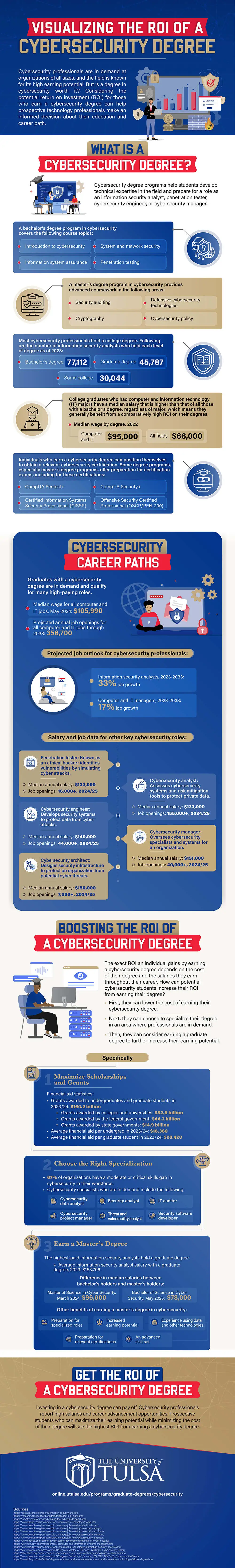 Infographic explaining the return on investment for a cybersecurity degree. 